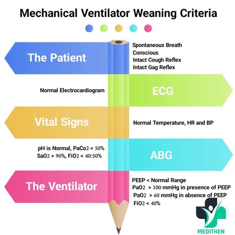 Mechanical Ventilator Weaning Medithen