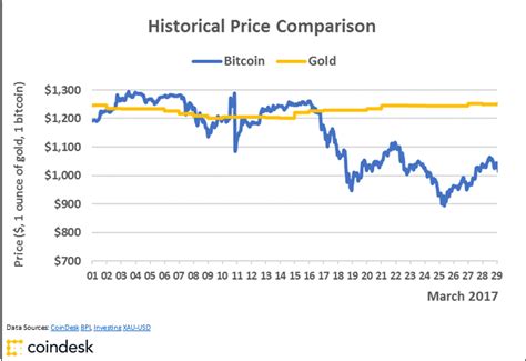 Learn how the currency has seen major spikes and crashes, as well as differences in prices across exchanges. Charts: Bitcoin's Golden Price Streak Comes to a Close - CoinDesk