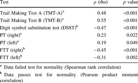 Neuropsychological Test Scores Correlated With Age Download Table