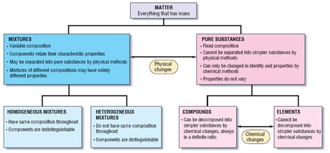 The inter molecular force of attraction for liquid matter is weaker than solid matter. Physical Science Chapter 1 - Lessons - Tes Teach