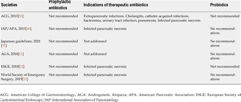 Guidelines On The Use Of Antibiotics In Acute Pancreatitis Download