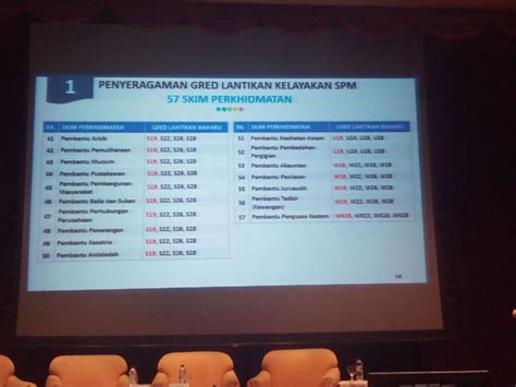 Dengan adanya skim ppam ini secara tak langsung dapat membantu penjawat awam terutamanya berpendapatan rendah dan. Edisi Terkini! Gred 17 Naik Ke Gred 19, Pelbagai Gred ...