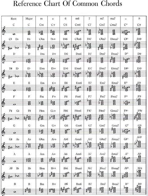 Zusätzliche kostenlose materialien auf unserer webseite finden sie weitere materialien als pdf‑dateien. Reference Chart of Common Chords | Piano music, Sheet ...