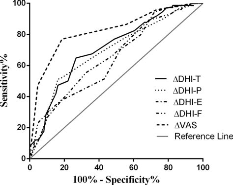 The Roc Curves For The ∆dhi Scores ∆dhi T ∆dhi P ∆dhi E And ∆dhi F