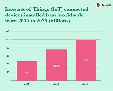 How Much Does It Cost To Develop An Iot App