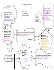 The 25th amendment says the vice president and a majority of principal officers of executive departments or of such other body as the amendment was proposed after the assassination of president john f. Copy of M9_L1_Assignment 2 Flow Chart - The Watergate Scandal 25th Amendment What is the word ...