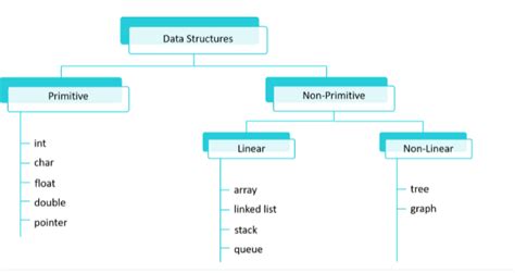 Learn What Are Data Structures In C And Their Uses Simplilearn