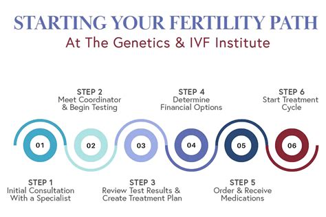 Fertility Process Genetics And Ivf Institute Genetics And Ivf Institute