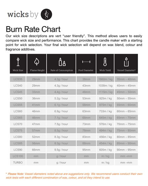 Lcs Burn Rate Chart Artisan Candle Supplies