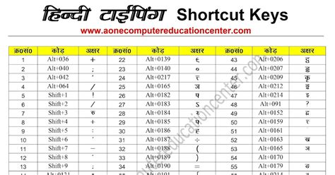 Hindi Typing Keyboard Shortcut Key Chart