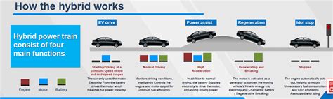 How The Toyota Hybrid System Works Shifting Gears