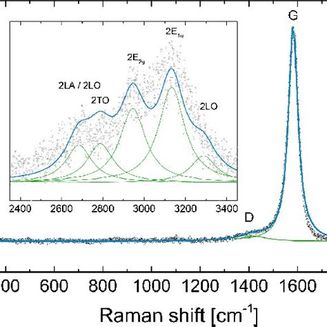 Uv Raman Spectra Of The Siocc Sample With 10 Vol Of Segregated