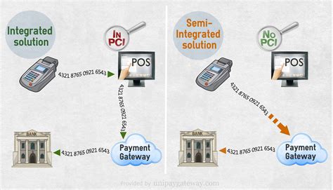 Integrated And Semi-integrated Solutions Diagram | UniPay Gateway