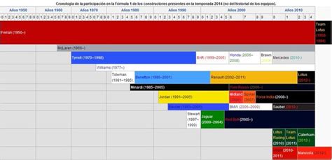 Formula 1 Timeline Timetoast Timelines