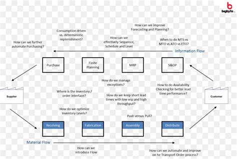 Process Flow Diagram Flowchart Supply Chain Management Materials