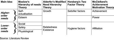 Relationship And Comparison Between Content Theories Download Table