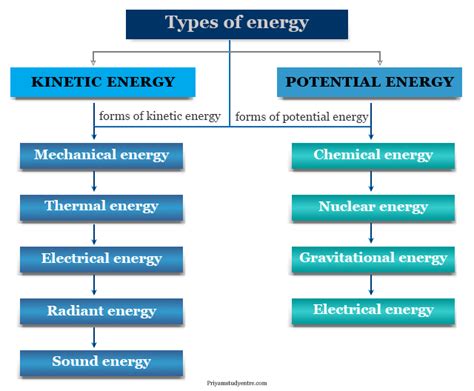 Six Forms Of Energy And Examples What Are The Six Forms Of Energy