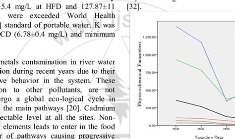 Correlation Between Conductivity TDS COD BOD Total Hardness And