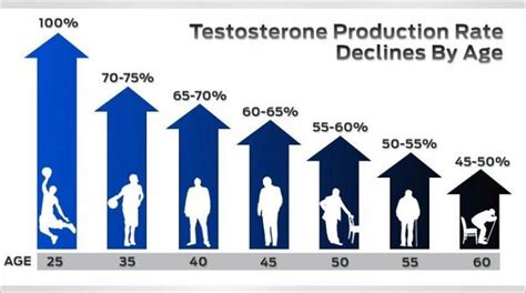 How To Protect Testosterone Levels As You Get Older After 40s