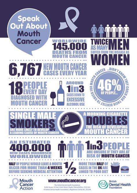 Mouth Cancer Action Month Nhs Orkney