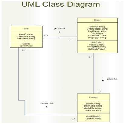 Inventory Management System Class Diagram