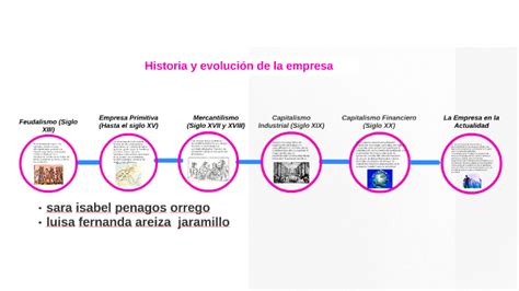 L Nea De Tiempo Historia Evoluci N De La Empresa By Sara Penagos On Prezi