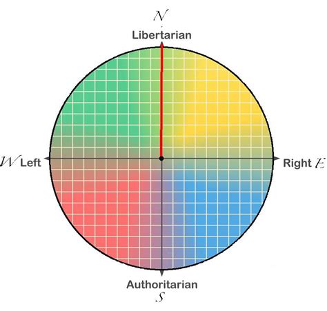 If The Political Compass Was A True Compass Politicalcompassmemes