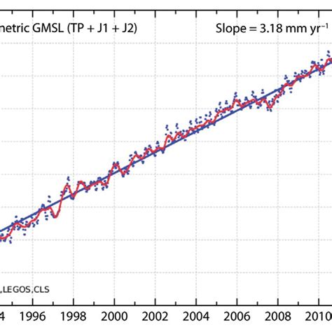 Global Average Sea Level Rise Over The Past 20 Years As Measured By