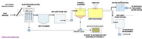 View Schematic Diagram Wastewater Treatment Process