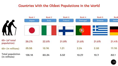 Countries With The Oldest Populations In The World Youtube
