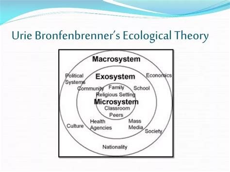 Ppt Urie Bronfenbrenners Ecological Theory Powerpoint Presentation