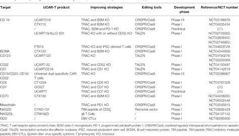 Table From Advances In Universal Car T Cell Therapy Semantic Scholar