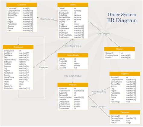 Order System Er Diagram Examples Edraw