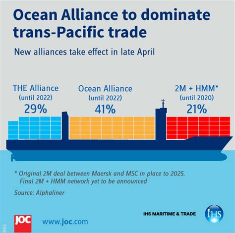 The Beginning Of The End For Container Line Alliances