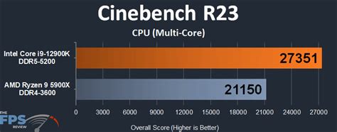 Intel Core I9 12900k Vs Amd Ryzen 9 5900x Performance Review Page 7 Of 11