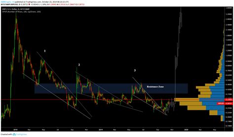 Xrp has been experiencing a plethora of fluctuations sinc 2019, which was one of the least performed months for xrp. XRP stays on track for massive gains in the imminent ...