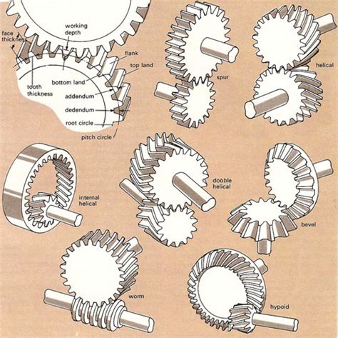 Gears Classification Mechanicstips