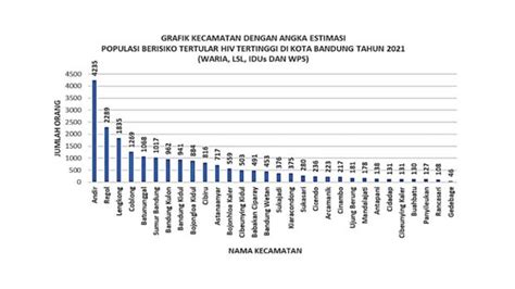 Penyebab Andir Jadi Wilayah Terbanyak Kasus Hivaids Di Bandung