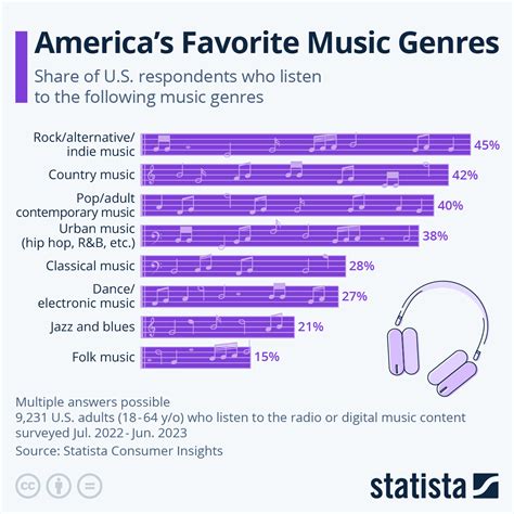 Chart Americas Favorite Music Genres Statista