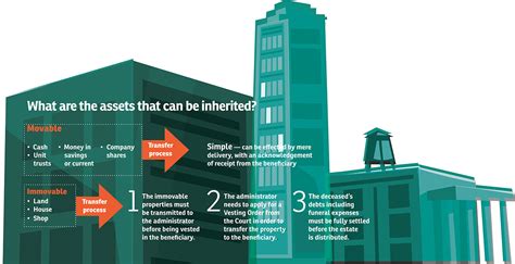 The act also states that the amendments are in force form 31.08.1997. Ensuring a smooth inheritance | EdgeProp.my