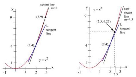 Reading Tangent Lines Business Calculus