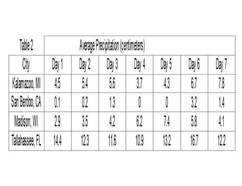 Sample Data Table For Science Experiment Elcho Table