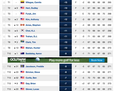 Pga Championship 2018 The Leader Board From The Last Time Bellerive