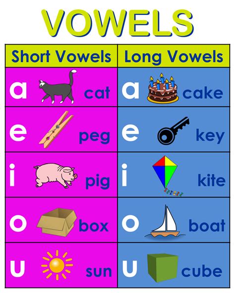 Long Or Short Vowel Sound