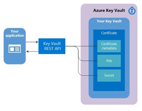 Managing Azure Key Vault Certificates Reverasite
