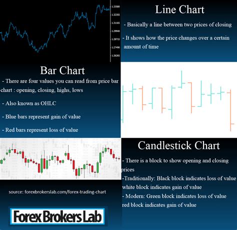 Forex Trading Chart Guide For 2022 Line Chart Bar Chart Candlestick