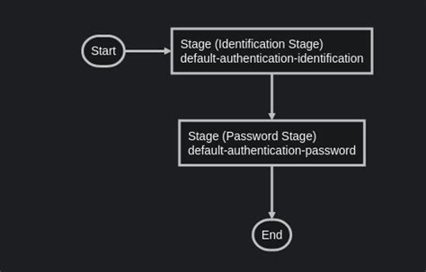 Ldap Not Working Invalid Credentials Issue Goauthentik Authentik Github