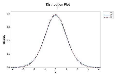 4.6.2 - The t-distribution | STAT 800