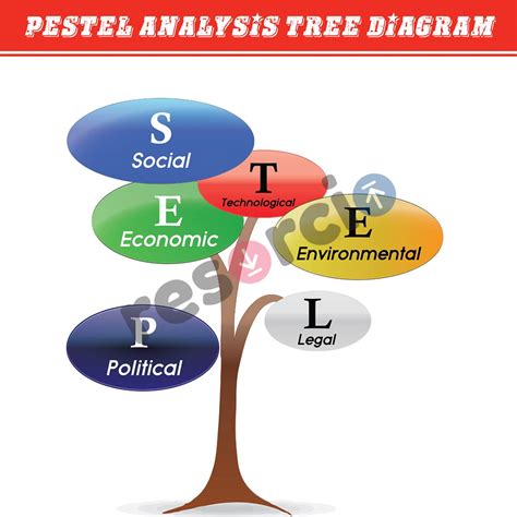 Pestel Analysis Tree Diagram Template