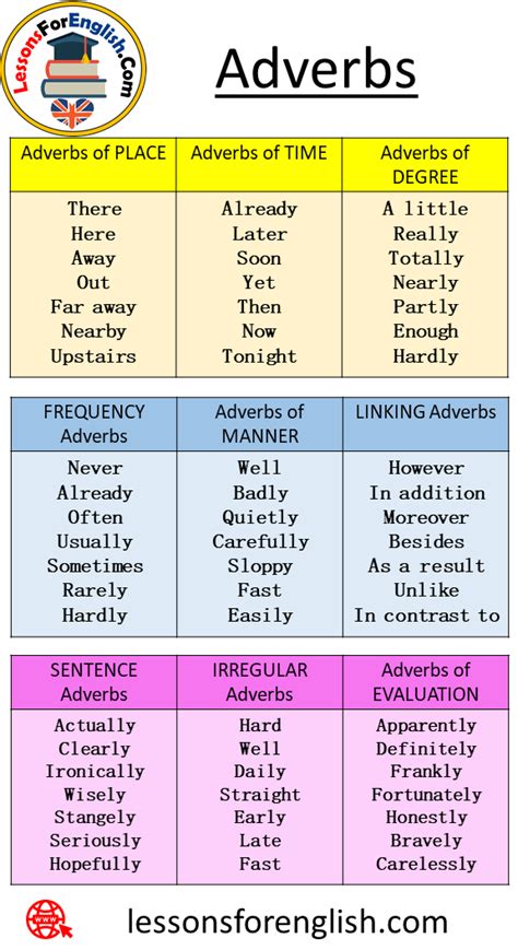 60 Adverbs List Place Time Degree Frequency Manner Linking Irregular